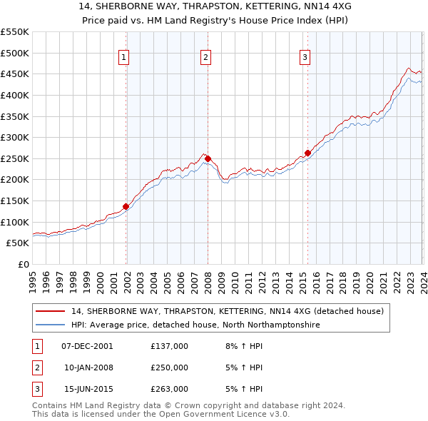 14, SHERBORNE WAY, THRAPSTON, KETTERING, NN14 4XG: Price paid vs HM Land Registry's House Price Index