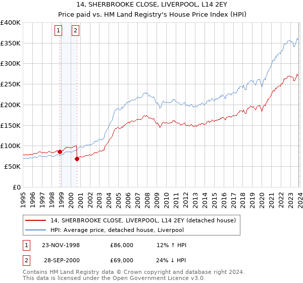 14, SHERBROOKE CLOSE, LIVERPOOL, L14 2EY: Price paid vs HM Land Registry's House Price Index