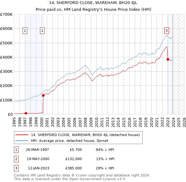 14, SHERFORD CLOSE, WAREHAM, BH20 4JL: Price paid vs HM Land Registry's House Price Index