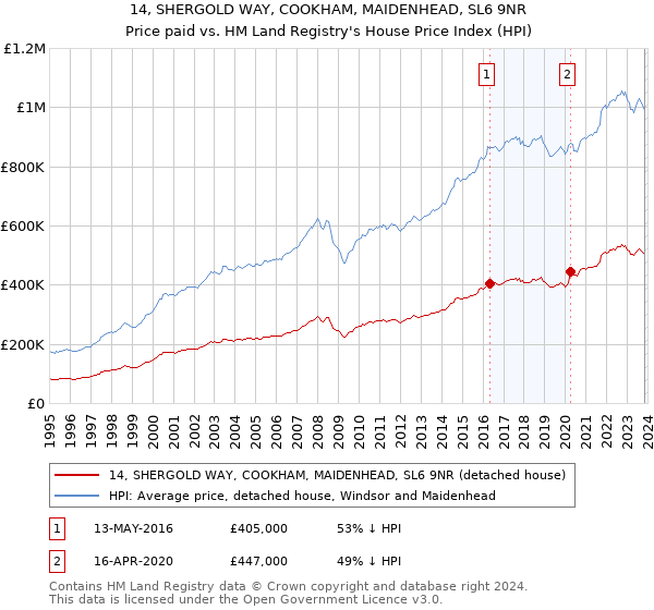 14, SHERGOLD WAY, COOKHAM, MAIDENHEAD, SL6 9NR: Price paid vs HM Land Registry's House Price Index