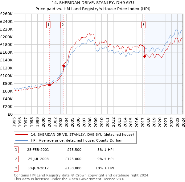 14, SHERIDAN DRIVE, STANLEY, DH9 6YU: Price paid vs HM Land Registry's House Price Index