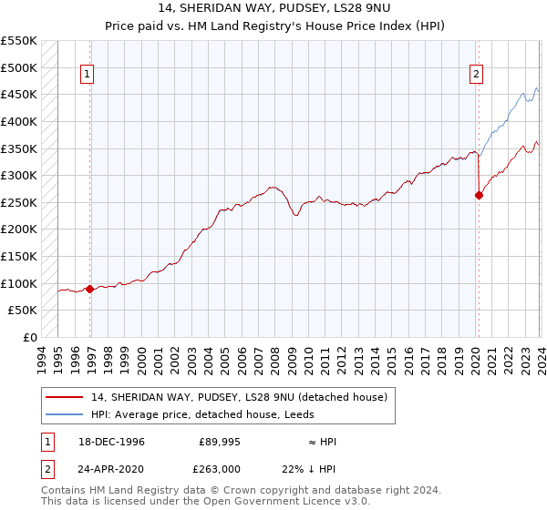 14, SHERIDAN WAY, PUDSEY, LS28 9NU: Price paid vs HM Land Registry's House Price Index