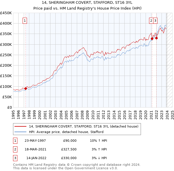14, SHERINGHAM COVERT, STAFFORD, ST16 3YL: Price paid vs HM Land Registry's House Price Index