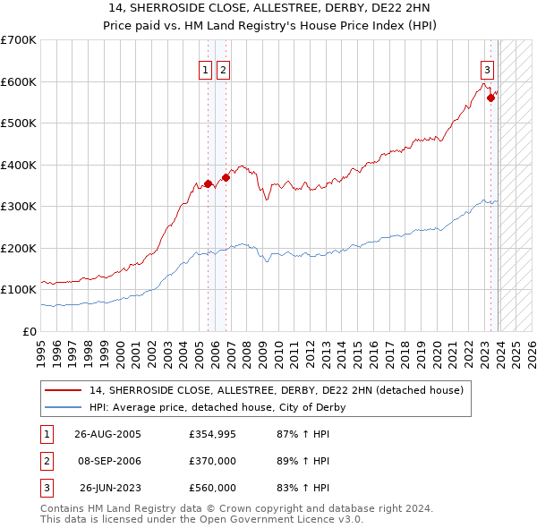 14, SHERROSIDE CLOSE, ALLESTREE, DERBY, DE22 2HN: Price paid vs HM Land Registry's House Price Index
