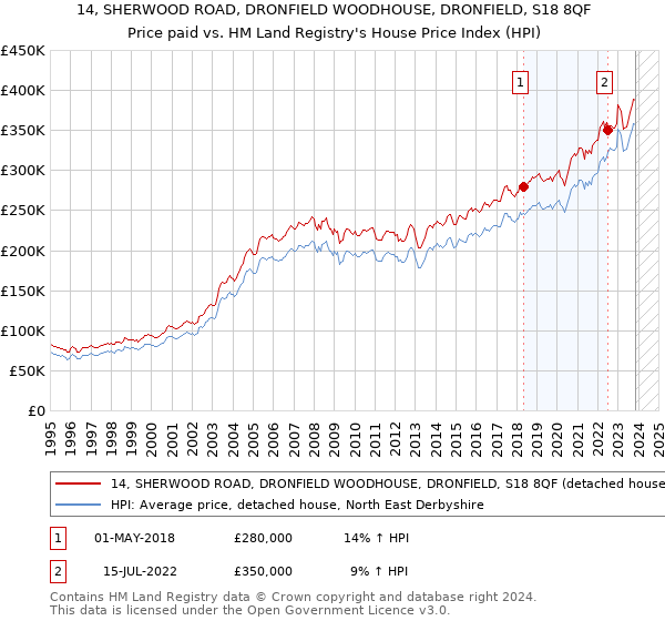 14, SHERWOOD ROAD, DRONFIELD WOODHOUSE, DRONFIELD, S18 8QF: Price paid vs HM Land Registry's House Price Index