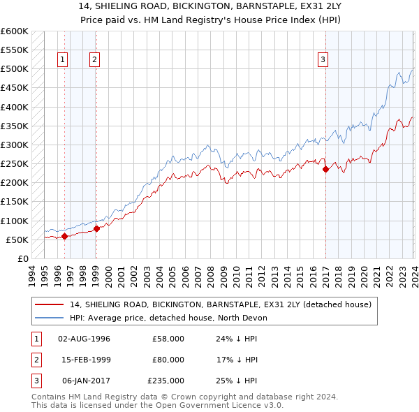 14, SHIELING ROAD, BICKINGTON, BARNSTAPLE, EX31 2LY: Price paid vs HM Land Registry's House Price Index