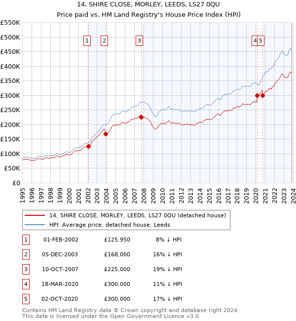 14, SHIRE CLOSE, MORLEY, LEEDS, LS27 0QU: Price paid vs HM Land Registry's House Price Index