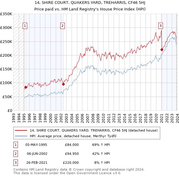 14, SHIRE COURT, QUAKERS YARD, TREHARRIS, CF46 5HJ: Price paid vs HM Land Registry's House Price Index