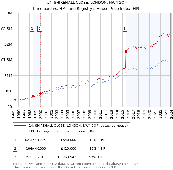 14, SHIREHALL CLOSE, LONDON, NW4 2QP: Price paid vs HM Land Registry's House Price Index