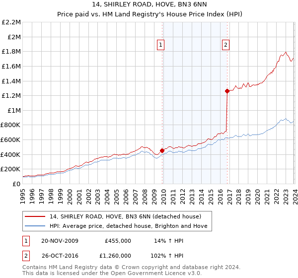14, SHIRLEY ROAD, HOVE, BN3 6NN: Price paid vs HM Land Registry's House Price Index