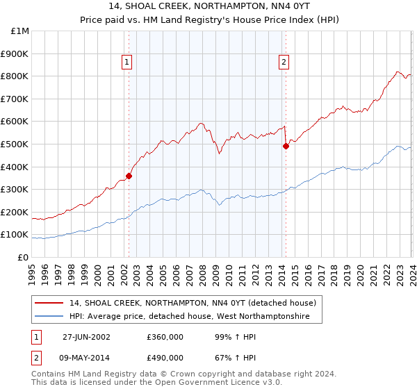 14, SHOAL CREEK, NORTHAMPTON, NN4 0YT: Price paid vs HM Land Registry's House Price Index