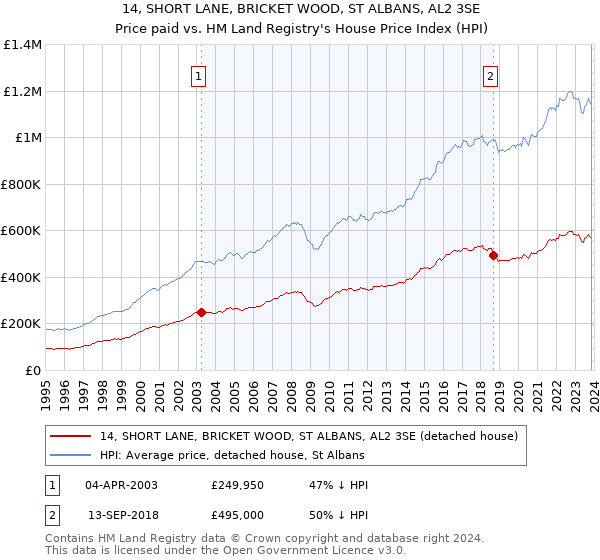 14, SHORT LANE, BRICKET WOOD, ST ALBANS, AL2 3SE: Price paid vs HM Land Registry's House Price Index