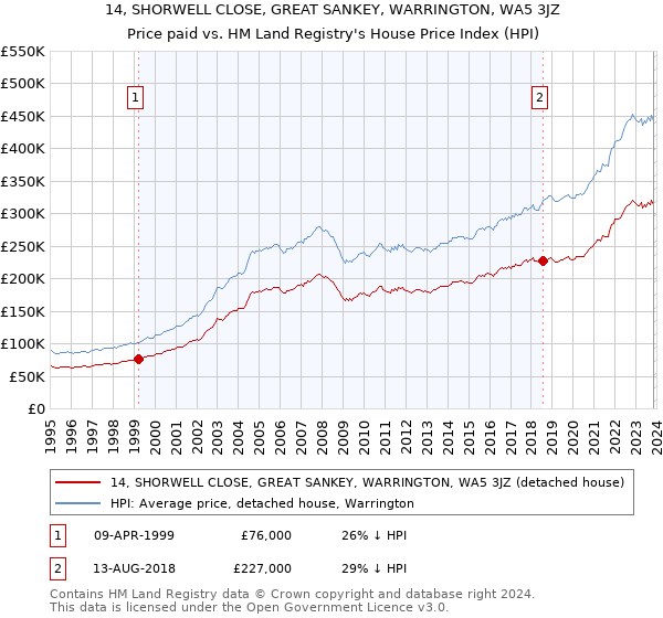 14, SHORWELL CLOSE, GREAT SANKEY, WARRINGTON, WA5 3JZ: Price paid vs HM Land Registry's House Price Index