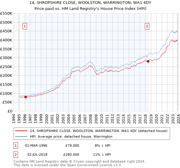 14, SHROPSHIRE CLOSE, WOOLSTON, WARRINGTON, WA1 4DY: Price paid vs HM Land Registry's House Price Index