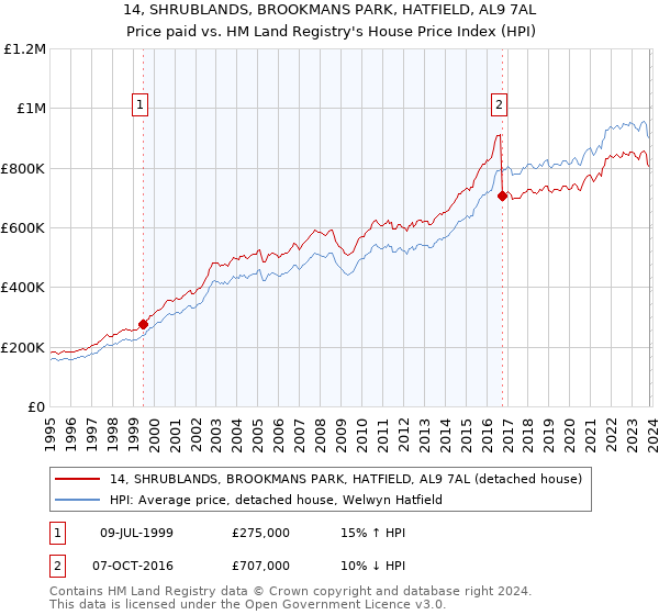 14, SHRUBLANDS, BROOKMANS PARK, HATFIELD, AL9 7AL: Price paid vs HM Land Registry's House Price Index