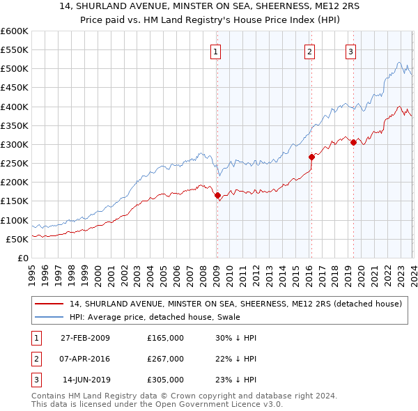 14, SHURLAND AVENUE, MINSTER ON SEA, SHEERNESS, ME12 2RS: Price paid vs HM Land Registry's House Price Index