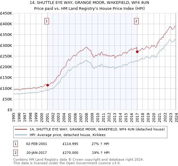 14, SHUTTLE EYE WAY, GRANGE MOOR, WAKEFIELD, WF4 4UN: Price paid vs HM Land Registry's House Price Index