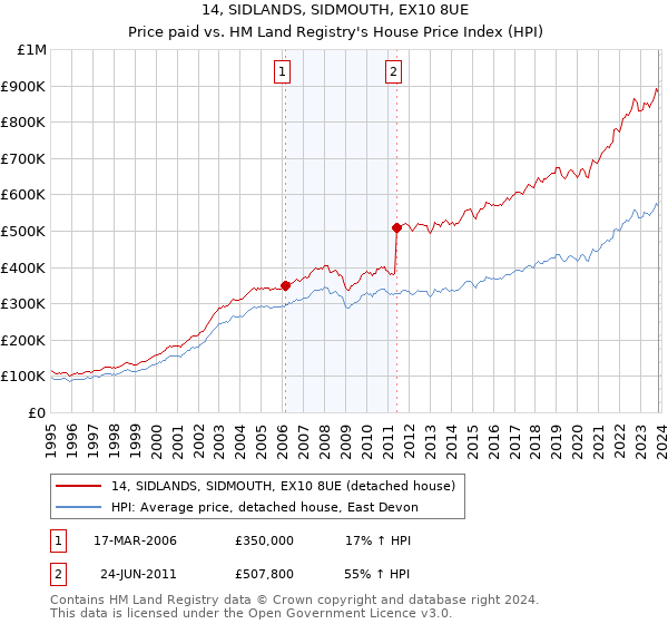 14, SIDLANDS, SIDMOUTH, EX10 8UE: Price paid vs HM Land Registry's House Price Index