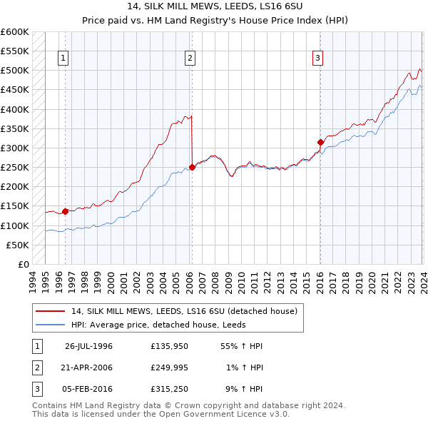 14, SILK MILL MEWS, LEEDS, LS16 6SU: Price paid vs HM Land Registry's House Price Index