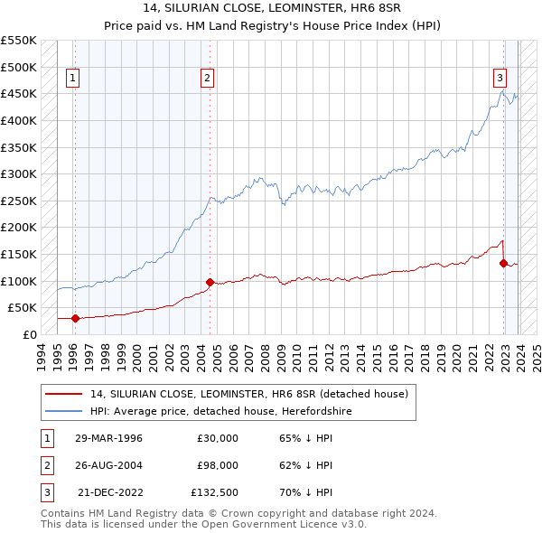 14, SILURIAN CLOSE, LEOMINSTER, HR6 8SR: Price paid vs HM Land Registry's House Price Index