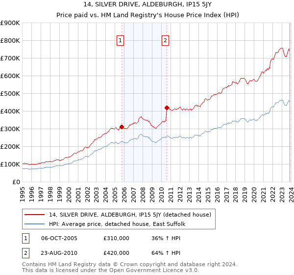 14, SILVER DRIVE, ALDEBURGH, IP15 5JY: Price paid vs HM Land Registry's House Price Index