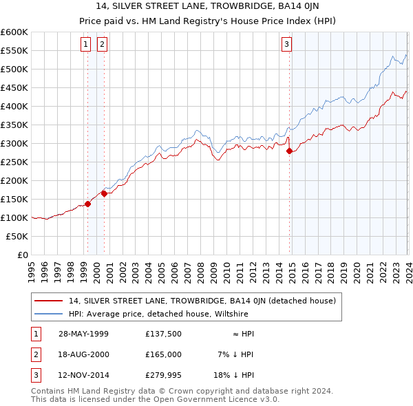 14, SILVER STREET LANE, TROWBRIDGE, BA14 0JN: Price paid vs HM Land Registry's House Price Index