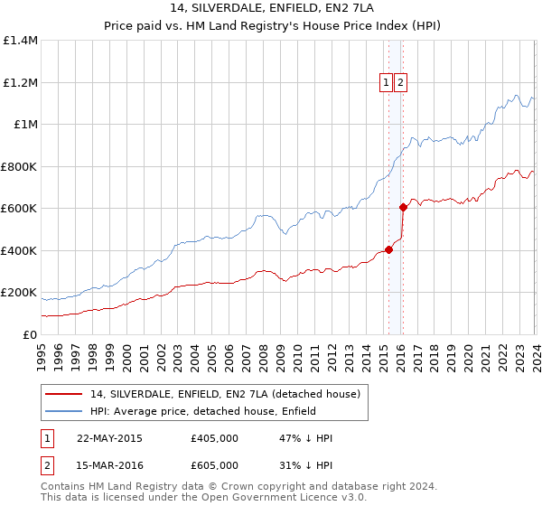 14, SILVERDALE, ENFIELD, EN2 7LA: Price paid vs HM Land Registry's House Price Index