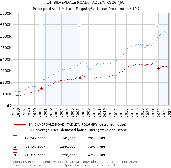 14, SILVERDALE ROAD, TADLEY, RG26 4JW: Price paid vs HM Land Registry's House Price Index