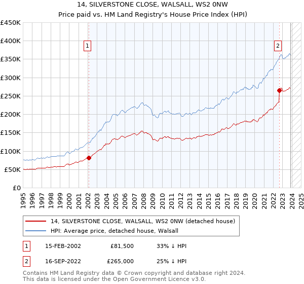 14, SILVERSTONE CLOSE, WALSALL, WS2 0NW: Price paid vs HM Land Registry's House Price Index