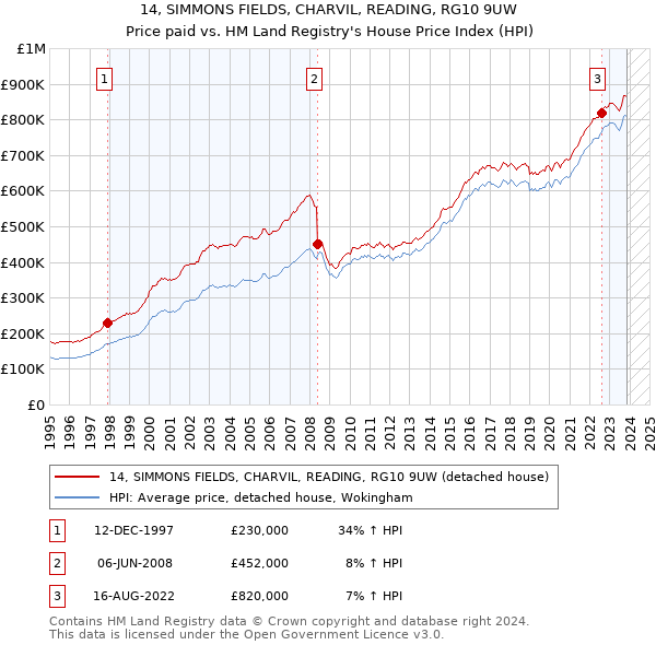 14, SIMMONS FIELDS, CHARVIL, READING, RG10 9UW: Price paid vs HM Land Registry's House Price Index