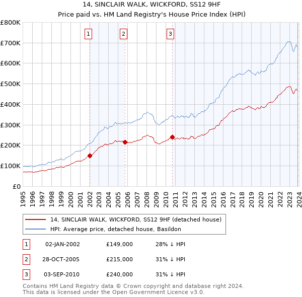 14, SINCLAIR WALK, WICKFORD, SS12 9HF: Price paid vs HM Land Registry's House Price Index