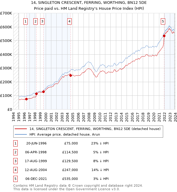 14, SINGLETON CRESCENT, FERRING, WORTHING, BN12 5DE: Price paid vs HM Land Registry's House Price Index