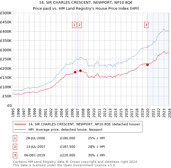 14, SIR CHARLES CRESCENT, NEWPORT, NP10 8QE: Price paid vs HM Land Registry's House Price Index