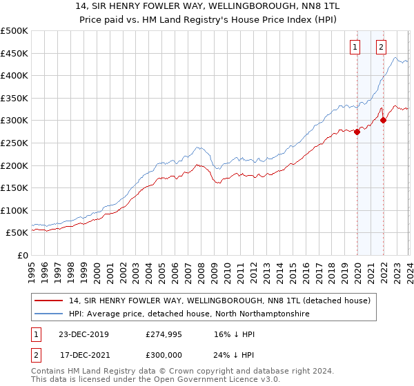 14, SIR HENRY FOWLER WAY, WELLINGBOROUGH, NN8 1TL: Price paid vs HM Land Registry's House Price Index