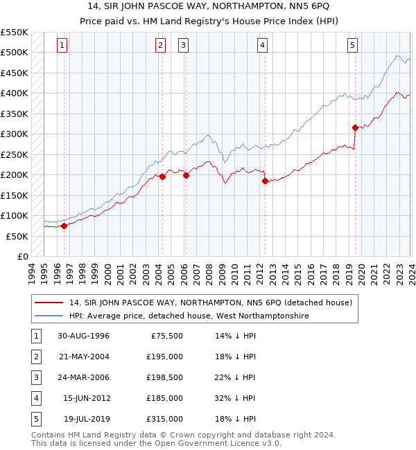 14, SIR JOHN PASCOE WAY, NORTHAMPTON, NN5 6PQ: Price paid vs HM Land Registry's House Price Index