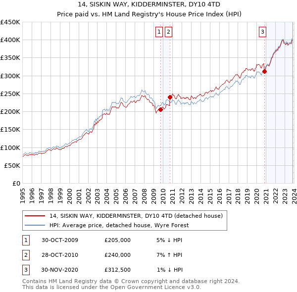 14, SISKIN WAY, KIDDERMINSTER, DY10 4TD: Price paid vs HM Land Registry's House Price Index