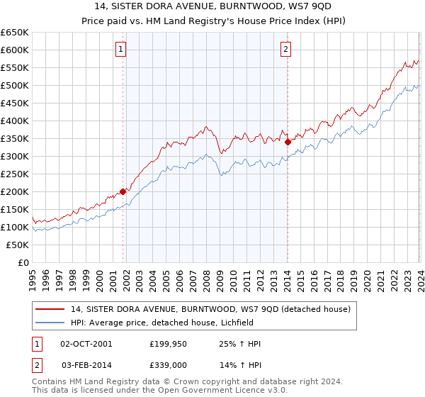 14, SISTER DORA AVENUE, BURNTWOOD, WS7 9QD: Price paid vs HM Land Registry's House Price Index