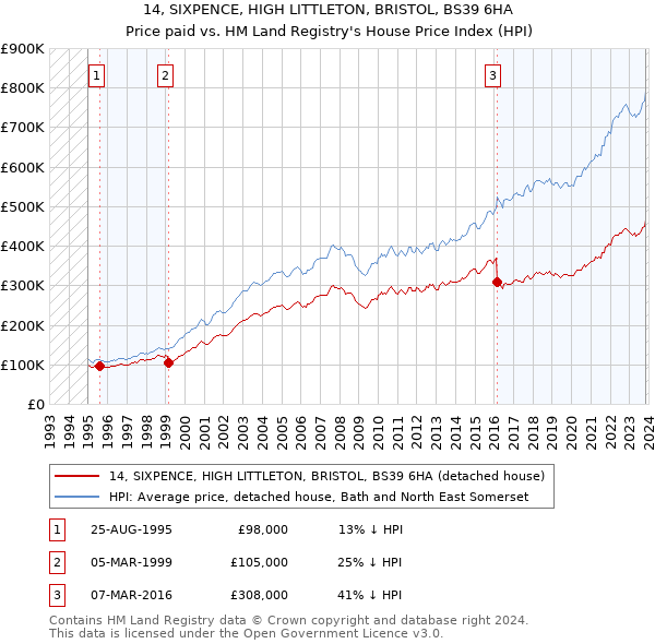 14, SIXPENCE, HIGH LITTLETON, BRISTOL, BS39 6HA: Price paid vs HM Land Registry's House Price Index