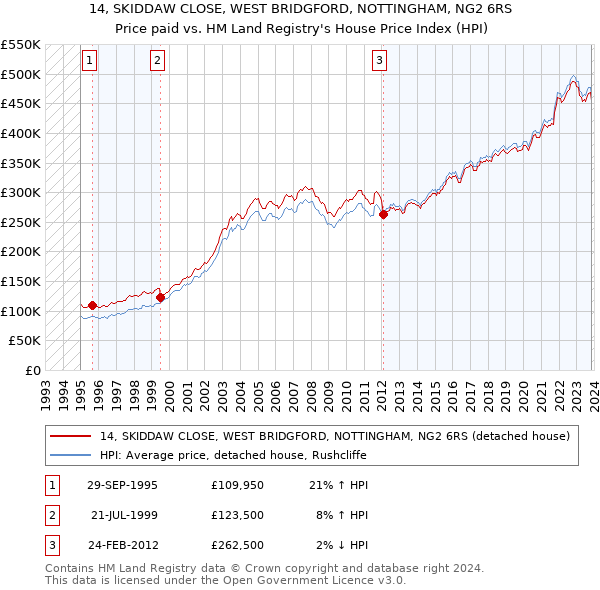 14, SKIDDAW CLOSE, WEST BRIDGFORD, NOTTINGHAM, NG2 6RS: Price paid vs HM Land Registry's House Price Index