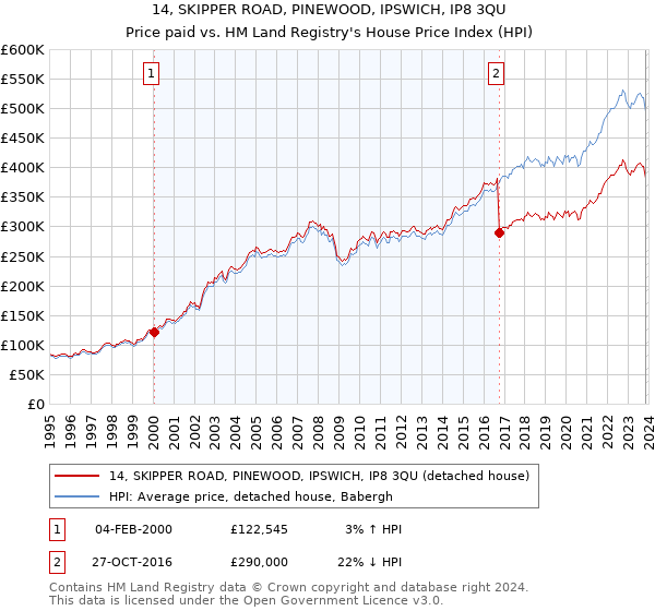 14, SKIPPER ROAD, PINEWOOD, IPSWICH, IP8 3QU: Price paid vs HM Land Registry's House Price Index