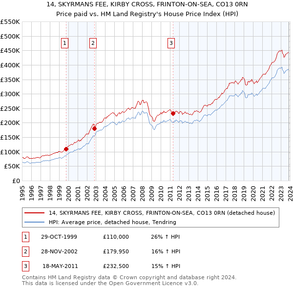 14, SKYRMANS FEE, KIRBY CROSS, FRINTON-ON-SEA, CO13 0RN: Price paid vs HM Land Registry's House Price Index