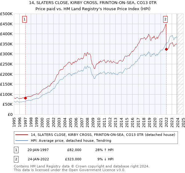 14, SLATERS CLOSE, KIRBY CROSS, FRINTON-ON-SEA, CO13 0TR: Price paid vs HM Land Registry's House Price Index