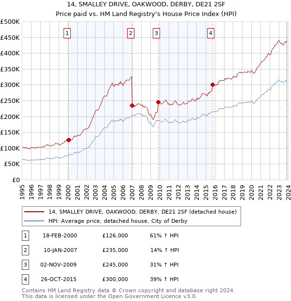 14, SMALLEY DRIVE, OAKWOOD, DERBY, DE21 2SF: Price paid vs HM Land Registry's House Price Index