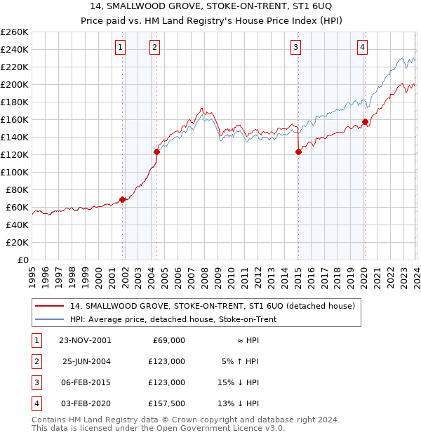 14, SMALLWOOD GROVE, STOKE-ON-TRENT, ST1 6UQ: Price paid vs HM Land Registry's House Price Index