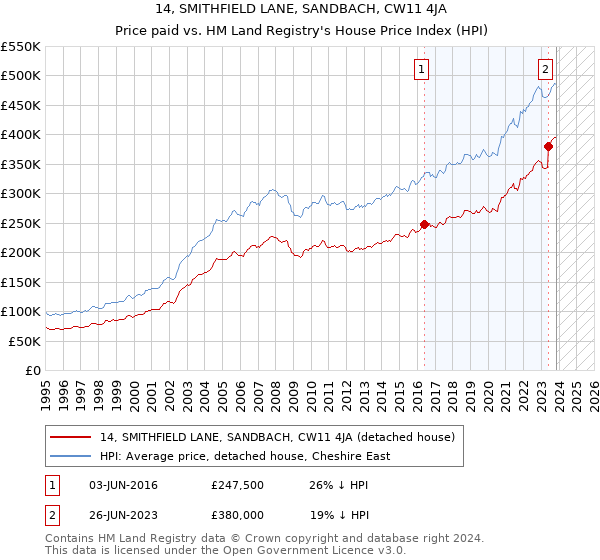 14, SMITHFIELD LANE, SANDBACH, CW11 4JA: Price paid vs HM Land Registry's House Price Index