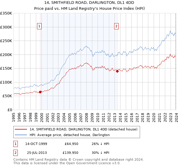 14, SMITHFIELD ROAD, DARLINGTON, DL1 4DD: Price paid vs HM Land Registry's House Price Index