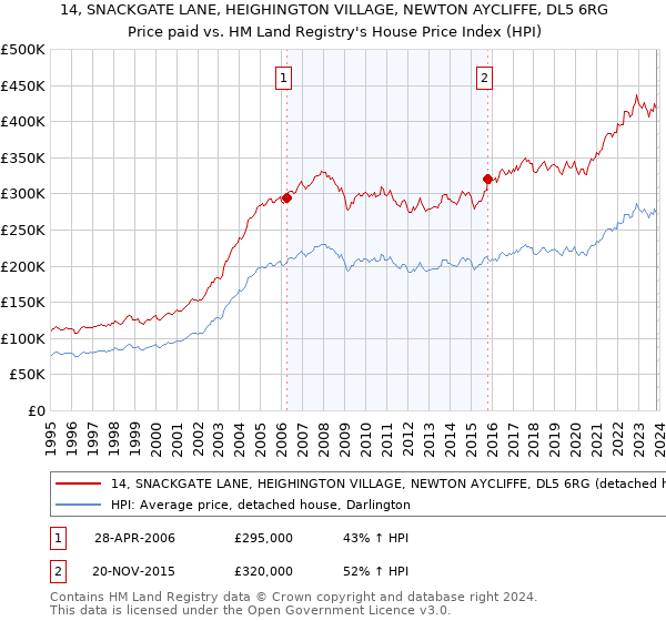 14, SNACKGATE LANE, HEIGHINGTON VILLAGE, NEWTON AYCLIFFE, DL5 6RG: Price paid vs HM Land Registry's House Price Index