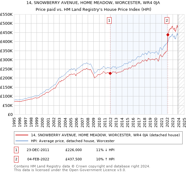 14, SNOWBERRY AVENUE, HOME MEADOW, WORCESTER, WR4 0JA: Price paid vs HM Land Registry's House Price Index