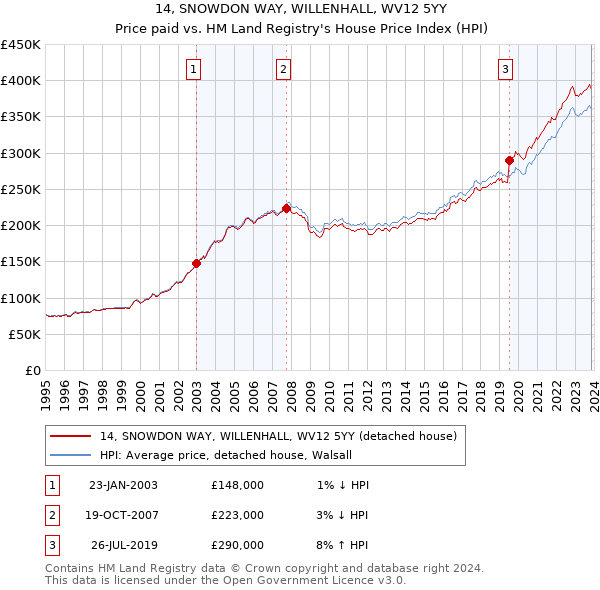 14, SNOWDON WAY, WILLENHALL, WV12 5YY: Price paid vs HM Land Registry's House Price Index