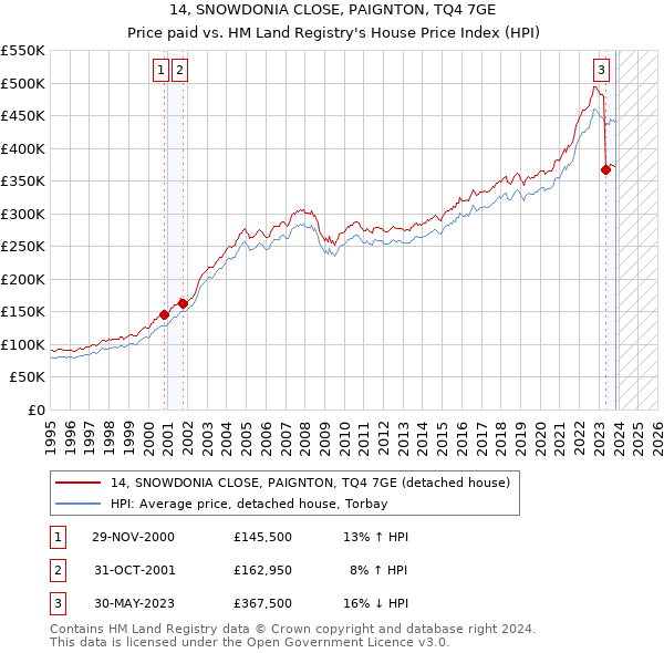 14, SNOWDONIA CLOSE, PAIGNTON, TQ4 7GE: Price paid vs HM Land Registry's House Price Index